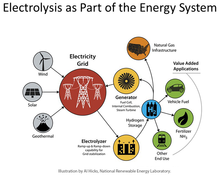 Electrolysis for Increased Renewable Energy Penetration